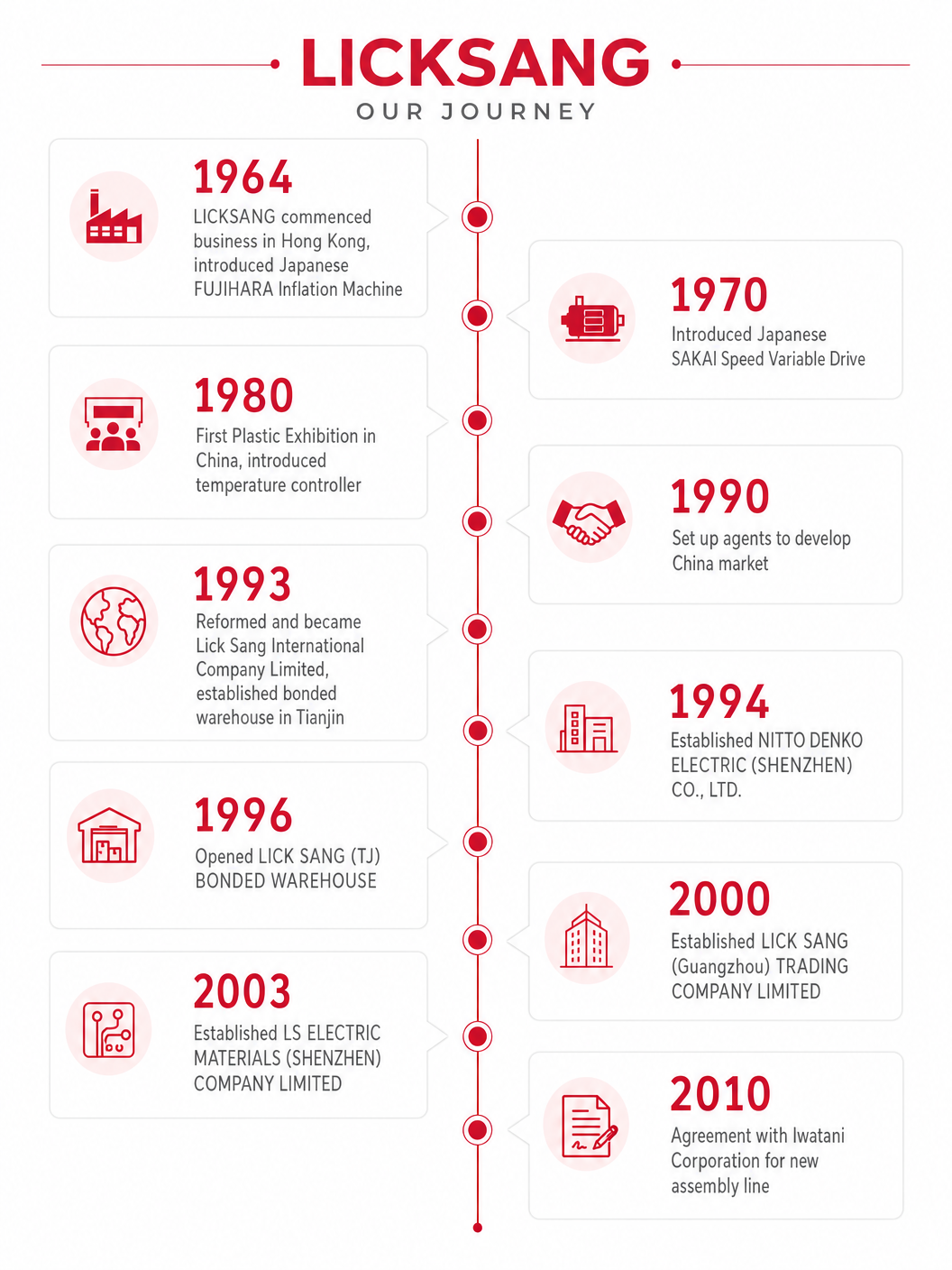 Company Historical Timeline